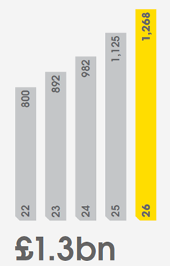 Bar chart showing distributions paid: £800m (2022), £892m (2023), £982m (2024), £1,125m (2025), £1,268m (2026) — cumulative total of £1.3 billion in distributions paid