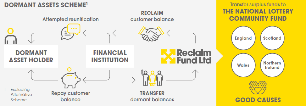 Dormant Assets Scheme infographic showing the flow of funds: Dormant Asset Holder to Financial Institution (with attempted reunification), to Reclaim Fund Ltd (via transfer of dormant balances), with surplus funds going to the National Lottery Community Fund for distribution to Good Causes across England, Scotland, Wales and Northern Ireland. Customers can reclaim their balance at any time.