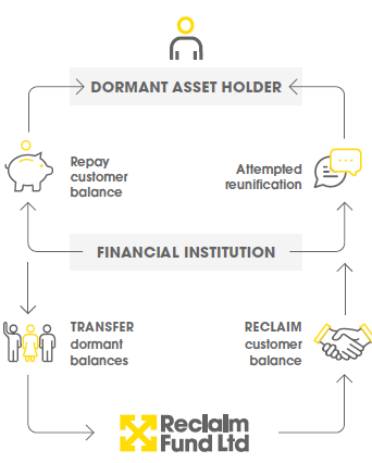 Dormant Assets flow summary — DORMANT ASSET HOLDER, FINANCIAL INSTITUTION, Reclaim Fund Ltd. Attempted reunification, RECLAIM customer balance, TRANSFER dormant balances, Repay customer balance