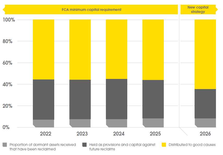 Stacked bar chart showing the proportion of dormant assets received that have been reclaimed, held as provisions and capital, or distributed to good causes for years 2022 to 2026. 2022: 8% reclaimed, 36% held, 56% distributed. 2023: 8% reclaimed, 36% held, 56% distributed. 2024: 8% reclaimed, 36% held, 56% distributed. 2025: 8% reclaimed, 36% held, 56% distributed. 2026: 8% reclaimed, 28% held, 64% distributed — reflecting the new capital strategy replacing FCA minimum capital requirements.