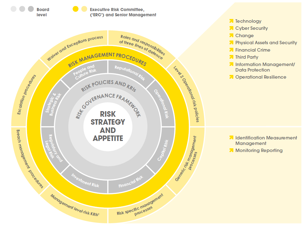 RFL Risk Management Framework diagram. A concentric circle diagram with RISK STRATEGY AND APPETITE at the centre, surrounded by rings: RISK GOVERNANCE FRAMEWORK, RISK POLICIES AND KRIs, eight risk categories (People and Culture, Reputational, Operational, Capital, Financial, Investment, Regulatory and Legal, Strategic & Business), RISK MANAGEMENT PROCEDURES, and specific procedures (three lines of defence, operational risk policies, risk management processes, KRIs, breach management, escalation, waivers). Right side lists: Technology, Cyber Security, Change, Physical Assets, Financial Crime, Third Party, Information Management, Operational Resilience — and Identification, Measurement, Management, Monitoring, Reporting.