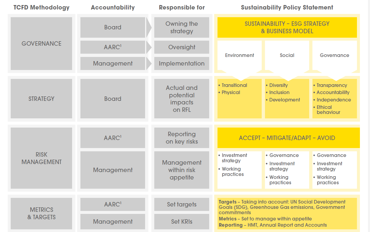 RFL Sustainability Framework diagram showing the four TCFD methodology pillars (Governance, Strategy, Risk Management, Metrics & Targets) with accountability, responsibilities, and the Sustainability ESG Strategy & Business Model. Key elements include Environment (transitional, physical), Social (diversity, inclusion, development), and Governance (transparency, accountability, independence, ethical behaviour), with a risk approach of ACCEPT – MITIGATE/ADAPT – AVOID.