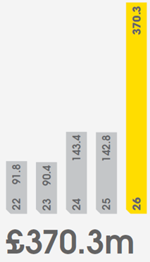 Bar chart showing approved distribution to TNLFC: £91.8m (2022), £90.4m (2023), £143.4m (2024), £142.8m (2025), £370.3m (2026) — surging to £370.3 million in 2025/26 driven by a revised capital and reserving strategy